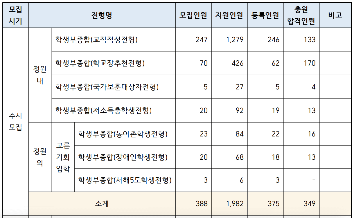 2022-경인교대-수시-합격인원-통계
