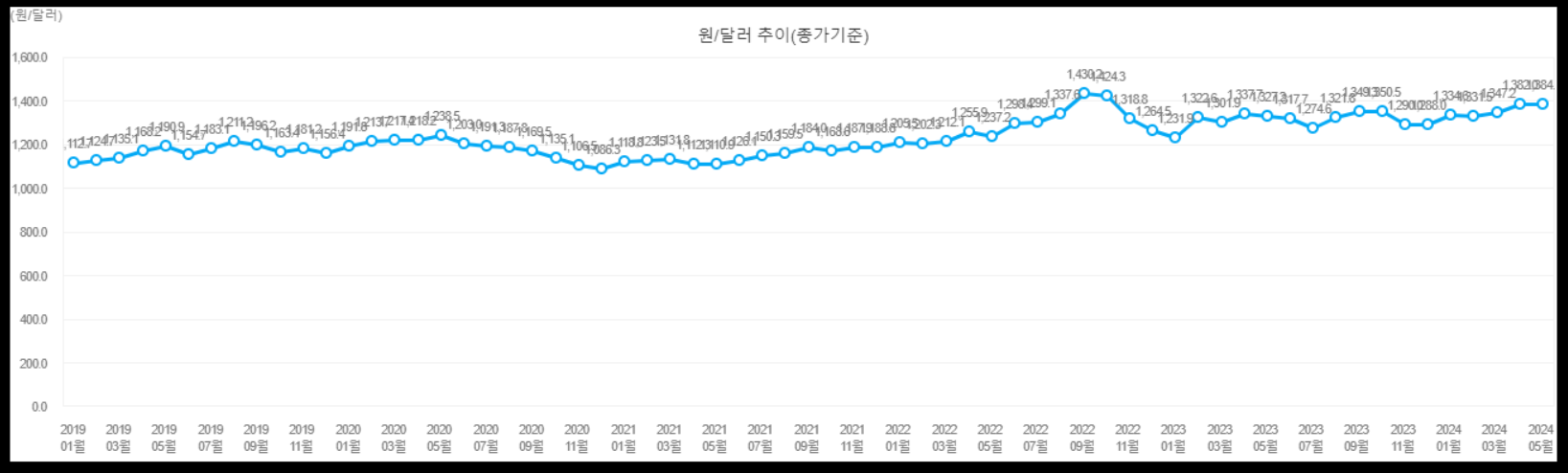 원달러 환율 추이를 나타내는 그래프