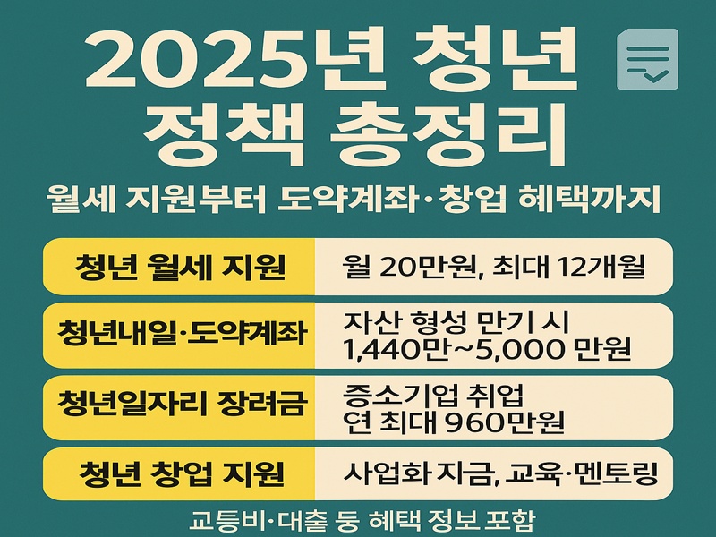 2025년 대한민국 청년을 위한 정책 정보 그래픽 – 월세 지원, 청년내일저축계좌, 청년도약계좌, 창업 지원, 교통비 환급 등 종합 안내