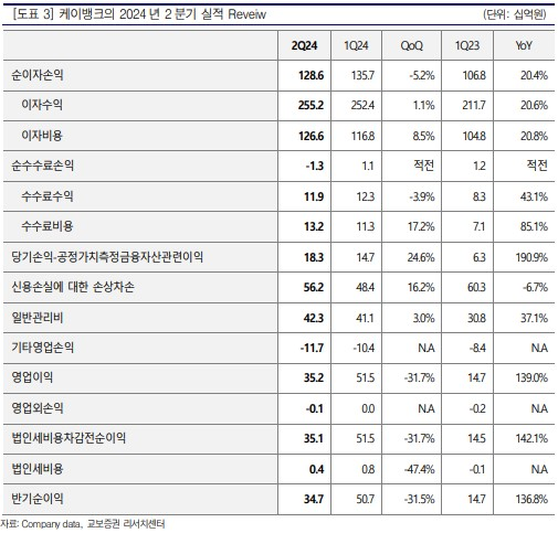 케이뱅크 2024년 2분기 실적