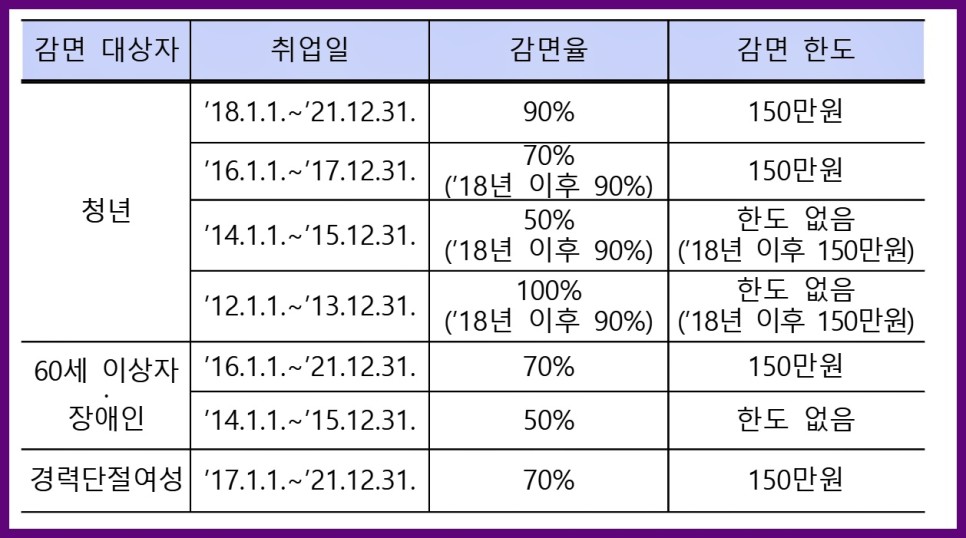 중소기업 취업자 소득세 감면 경정청구 연말정산 중소기업 취업자 소득세 감면제도 8