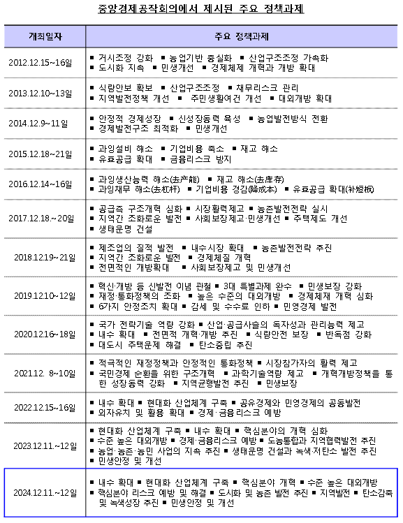 중국경제공작회의에서 제시된 주요 과제
