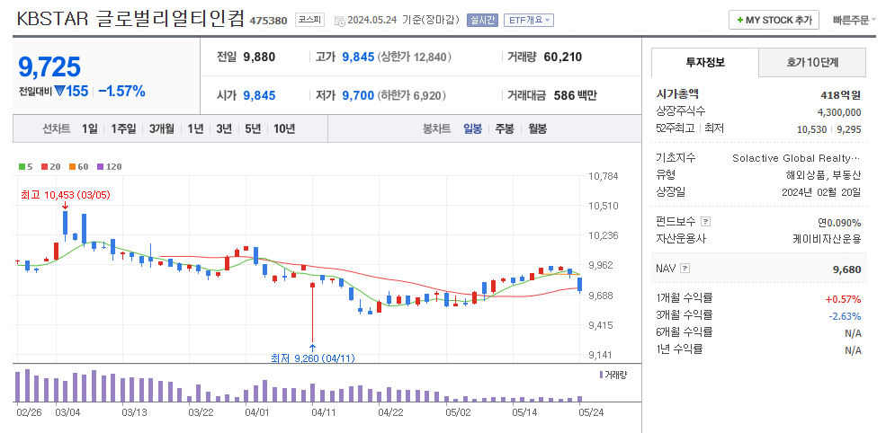 KBSTAR 글로벌리얼티인컴 주가 현황