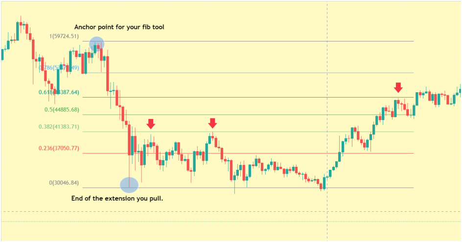 Fibonacci Retracement downtrend