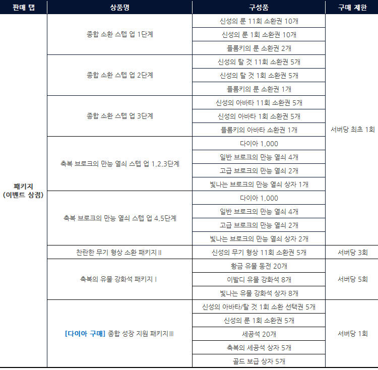  [오딘] 신규 패키지 업데이트 (2022년 5월 4일)