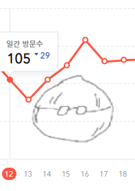  1주일간 쉬었지만 오히려 유입은 늘었다_블로그 실험