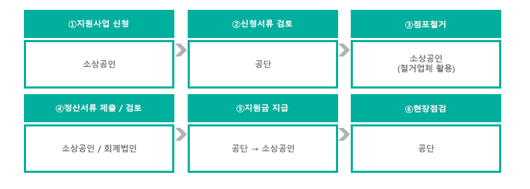 지원 절차