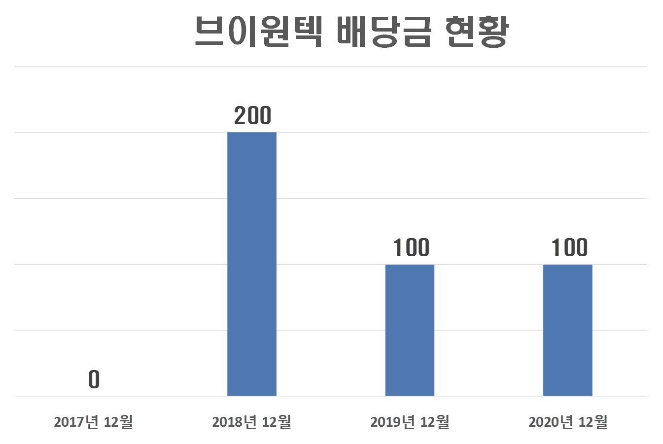  브이원텍 배당금