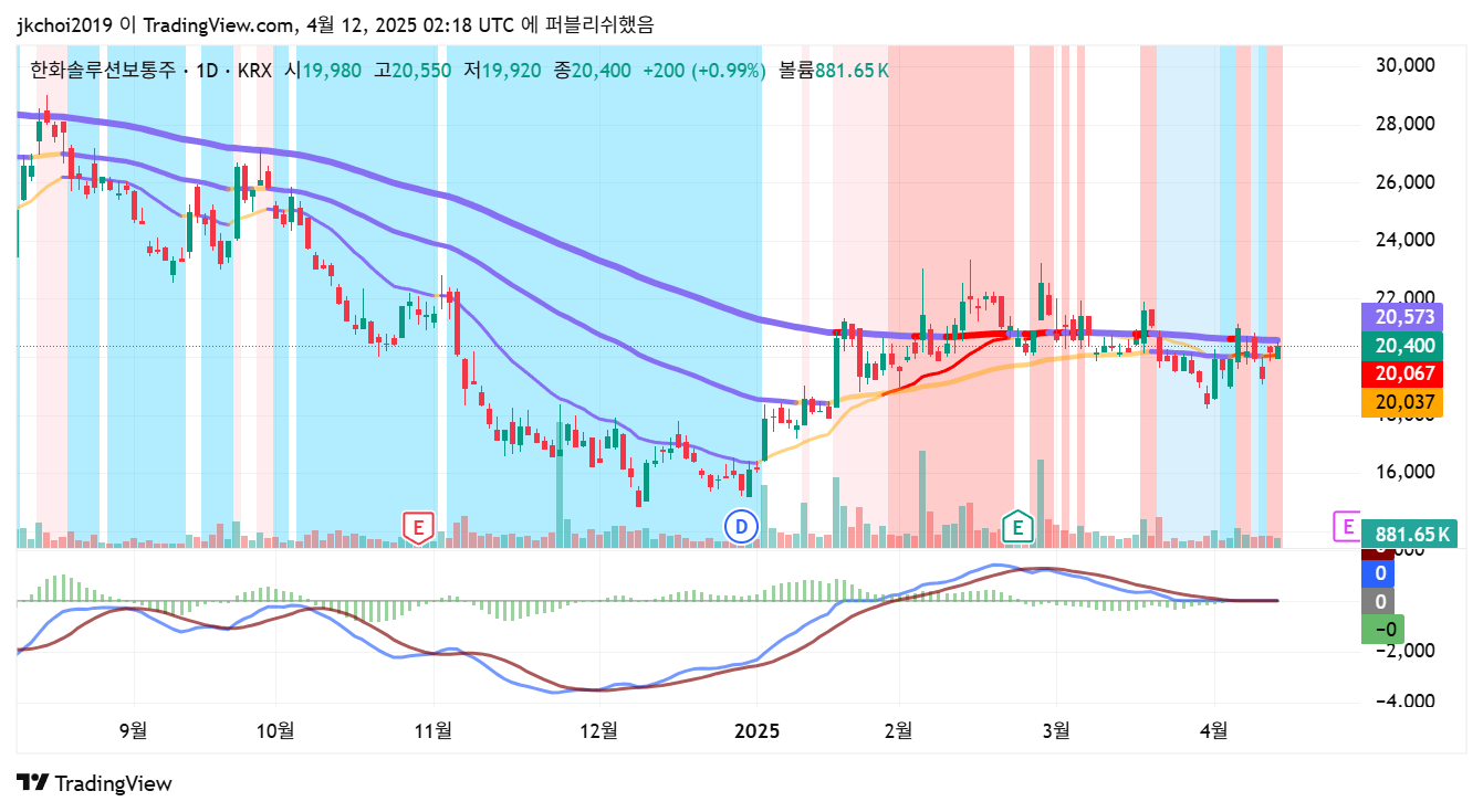 한화솔루션(009830) 일봉차트 - 20일, 60일 이동평균선 분석