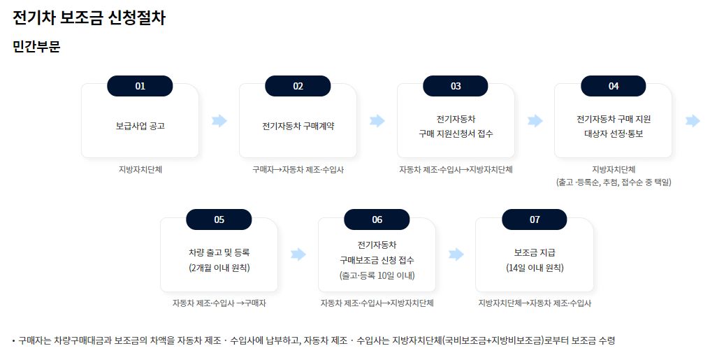 2024 전기차 지원금 조회,신청방법