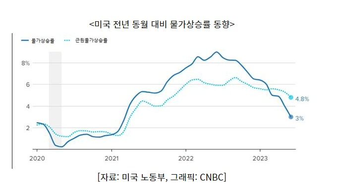  미국 물가상승률 추이 및 원인