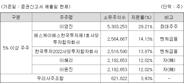 제일엠앤에스 지분 구조