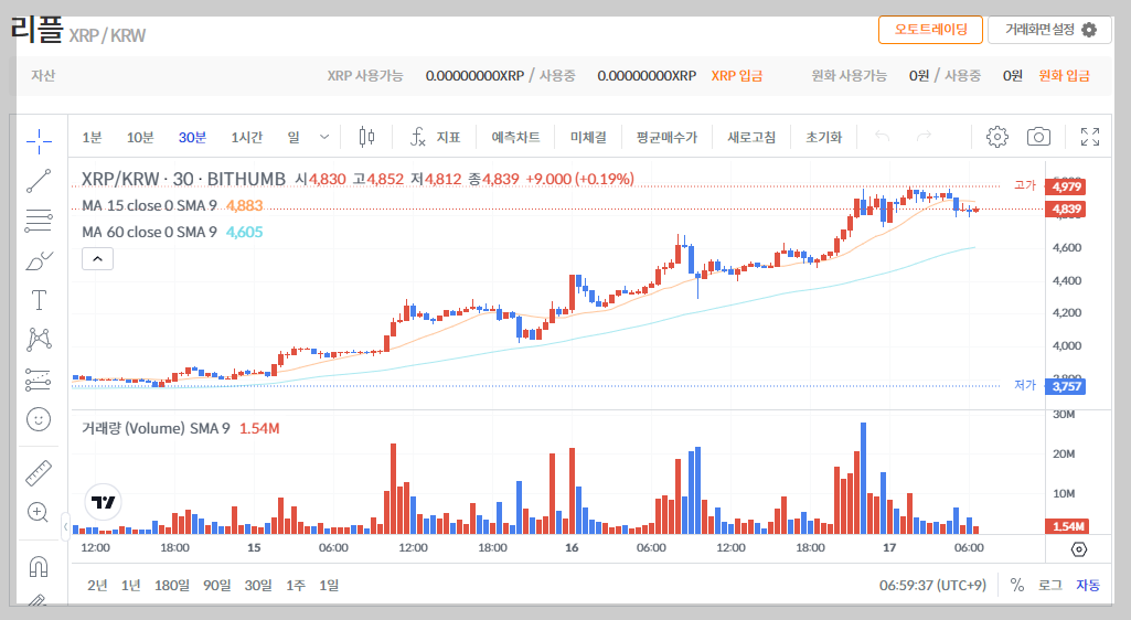 출처 : 빗썸, 리플_20250117_0700_그래프