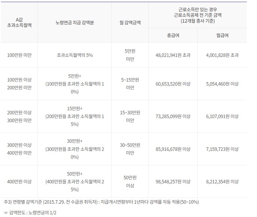 24년 감액기준