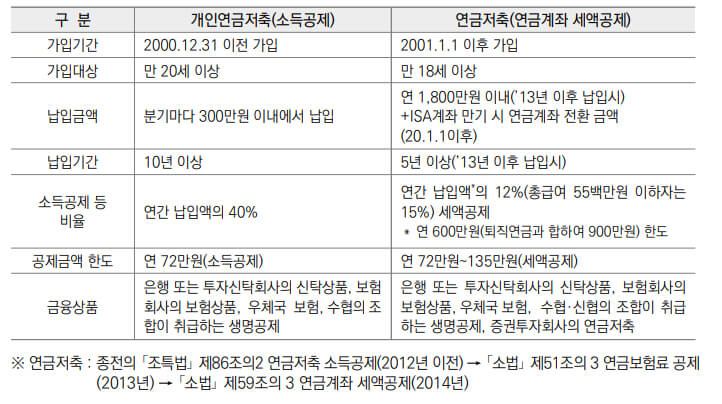 개인연금저축 소득공제 및 세액공제 요건