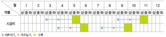 시금치 재배일정