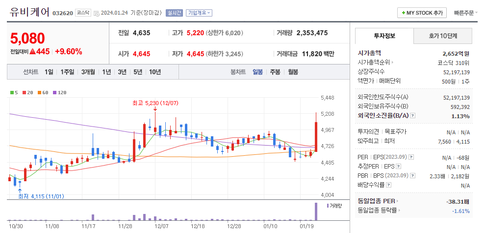 유비케어 일봉차트