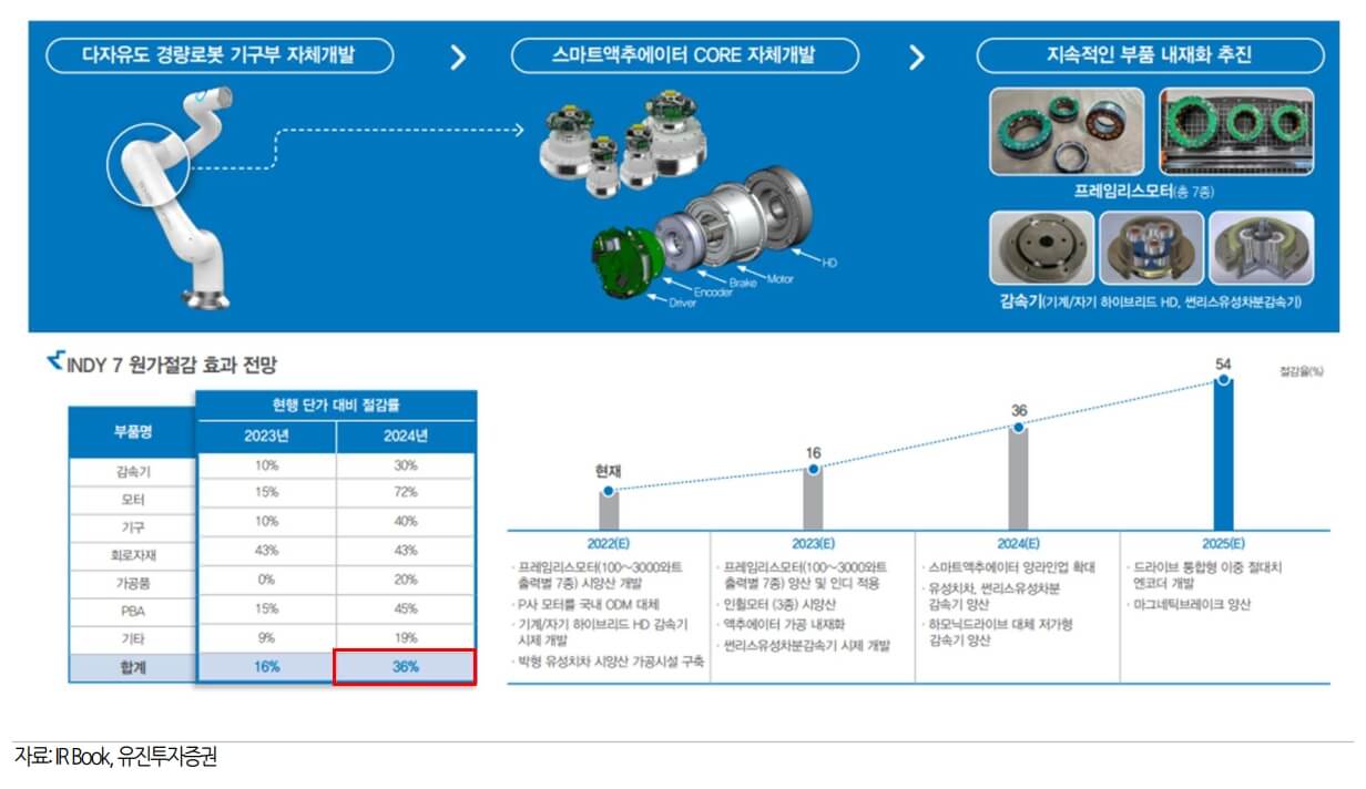 뉴로메카-핵심부품-내재화-원가절감-효과