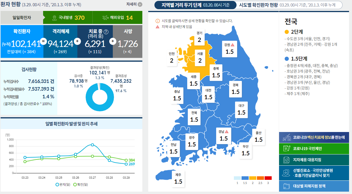  코로나19 발생현황 [중독뉴스] 3월29일 확진자