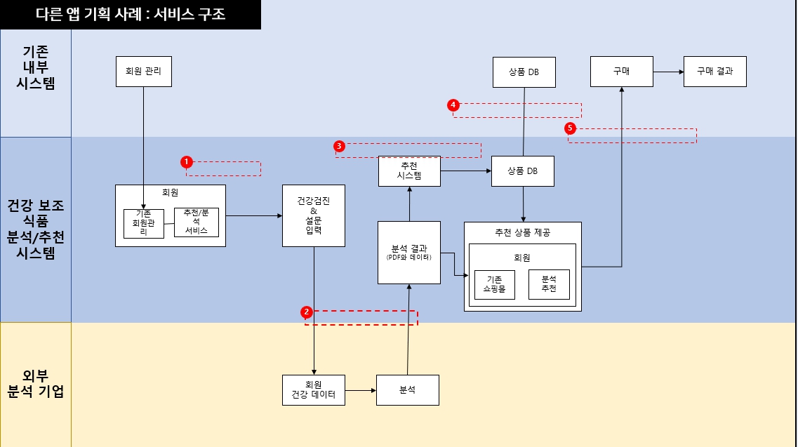 앱_웹 개발 기획 시 서비스 구조 설계 도형