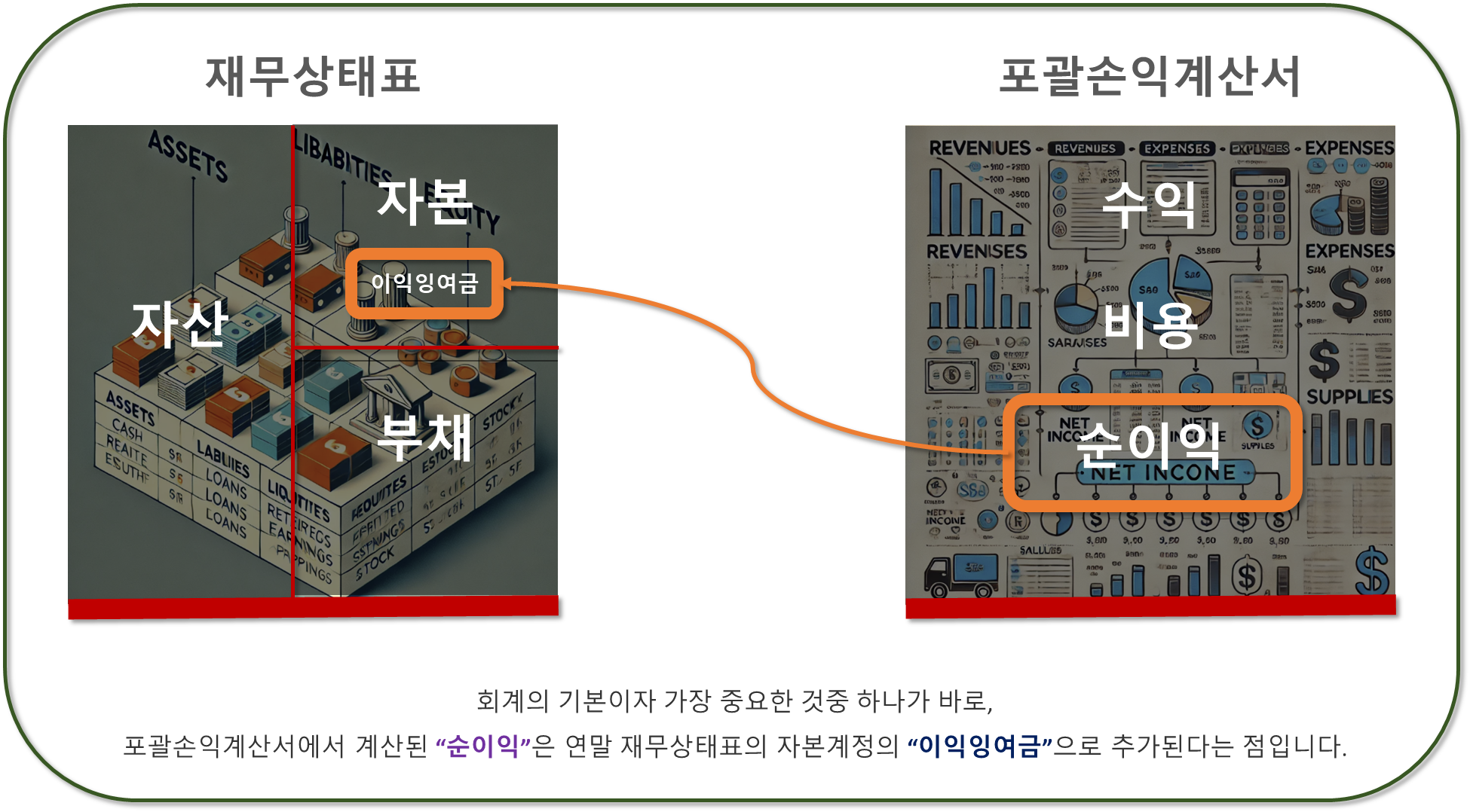 포괄손익계산서 순이익은 재무상태표 자본계정 이익잉여금으로 추가