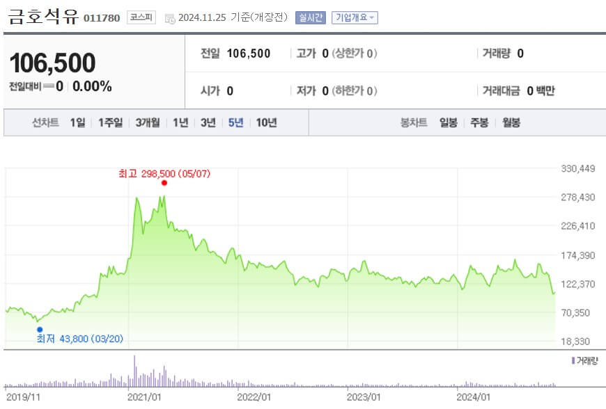 금호석유 주가 전망