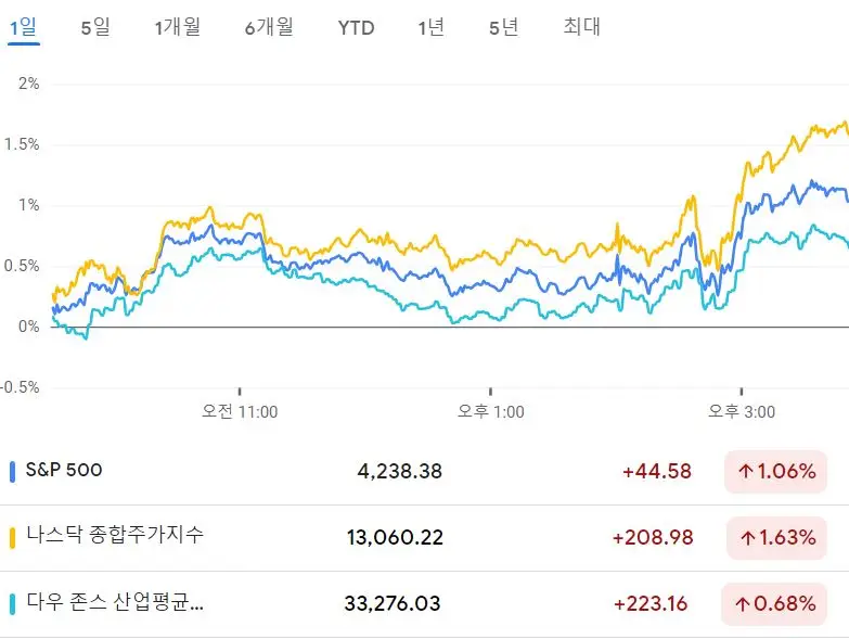 뉴욕증시3대지수