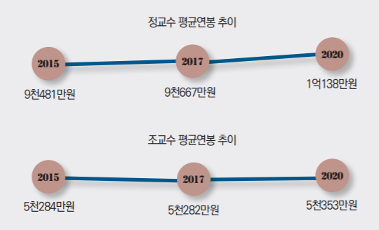 대학교수 월급,연봉,정년 및 연금 (정교수 부교수 조교수) 대학교수 월급,연봉,정년 및 연금 (정교수 부교수 조교수)