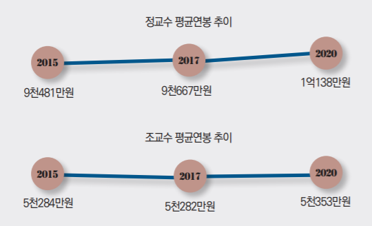 대학교-교수-연봉