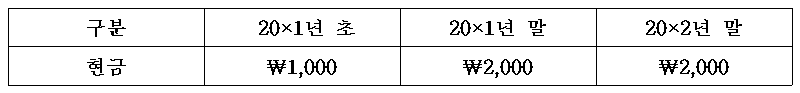 제22회 주택관리사보 1차 1교시 A형 22번 문제 보기