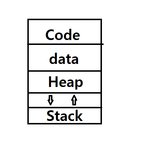 프로세스 메모리 구조