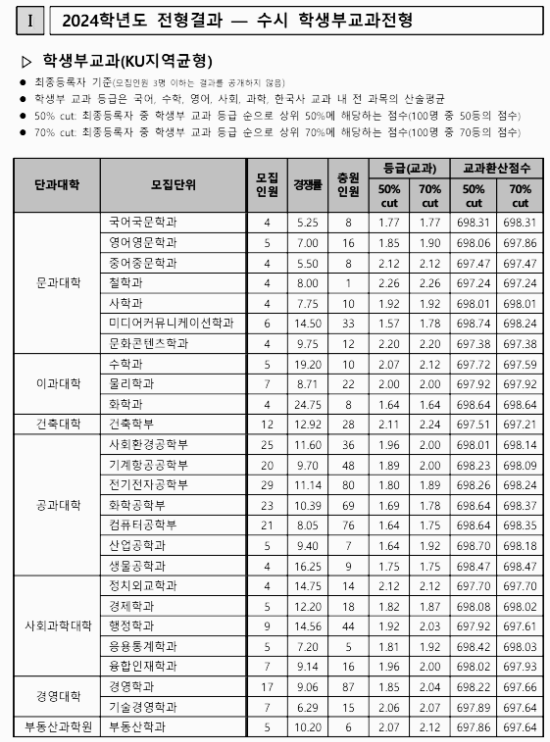 건국대학교 수시등급: 학생부교과 - 1