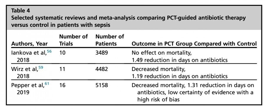 Selected systematic reviews and meta-analysis comparing PCT-guided antibiotic therapy versus control in patients with sepsis