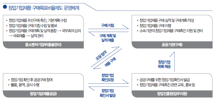  중소벤처기업부 창업기업확인시스템에 대하여