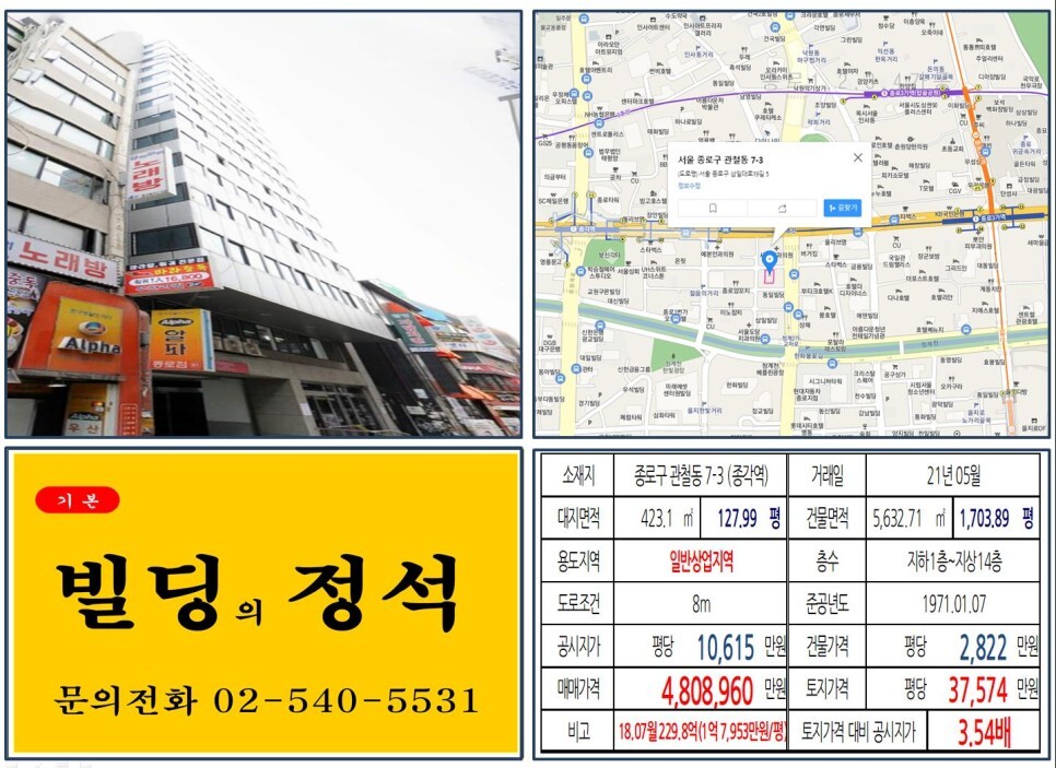  [종로구 관철동 400억 오피스빌딩 실거래가 조회] 관철동 7-3 (종각역) 480억 8,960만 원, 평당 3억 7,574만 원, 연면적당 2,822만 원 매매되었습니다.
