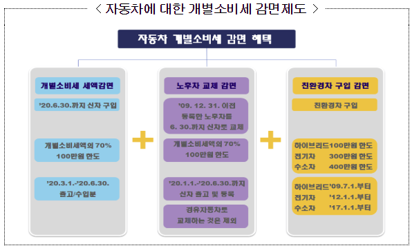  자동차 관련 다양한 세금, 조세 정책 정리