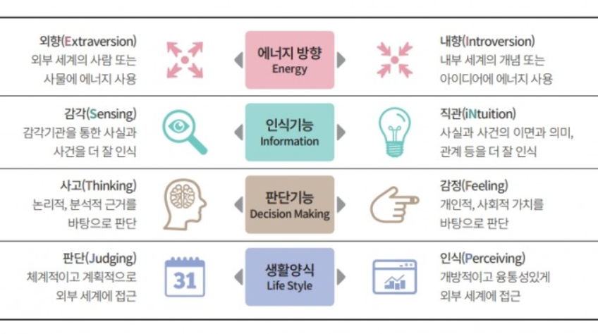 MBTI의 네 가지 척도