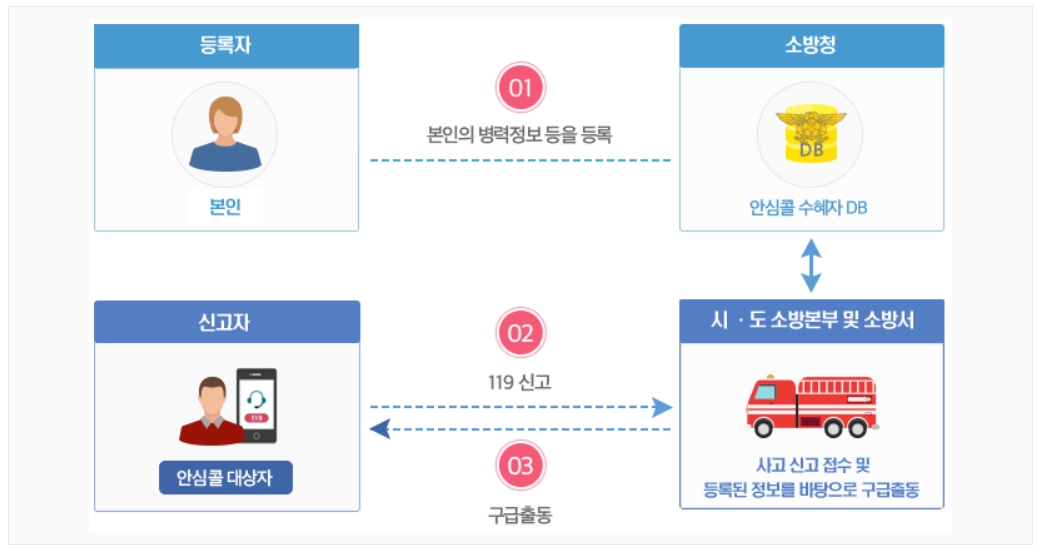 119 안심콜 서비스 등록