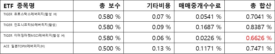 레버리지&#44; ETF수수료; 총 합산 (기타)