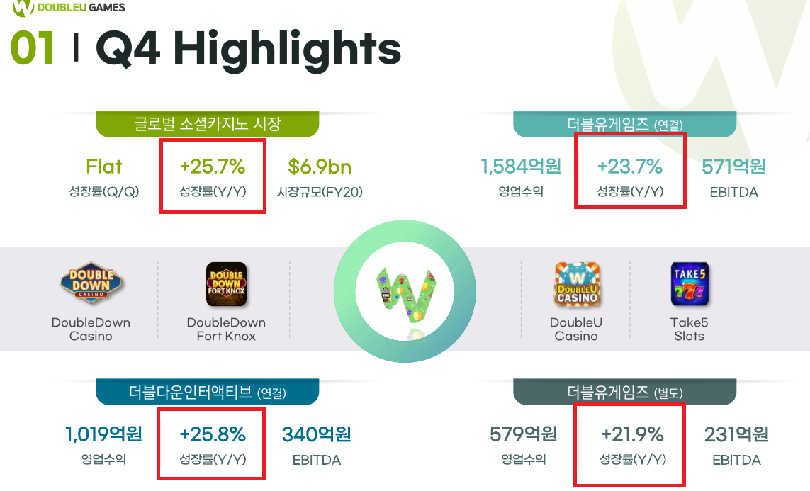  더블유게임즈 수익내기 가장 쉬운 투자 전략