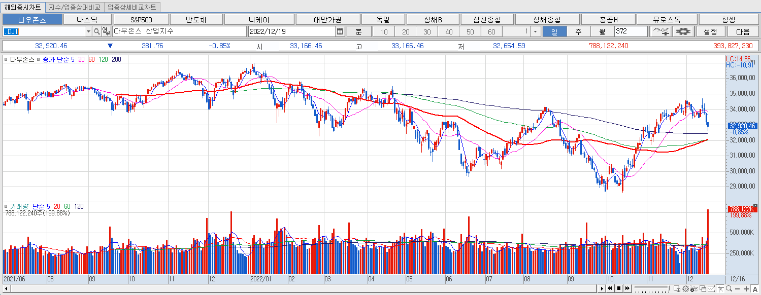 12.19 다우지수 마감챠트