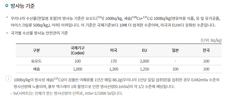 해양수산부 국립수산물품질관리원의 방사능 검사현황