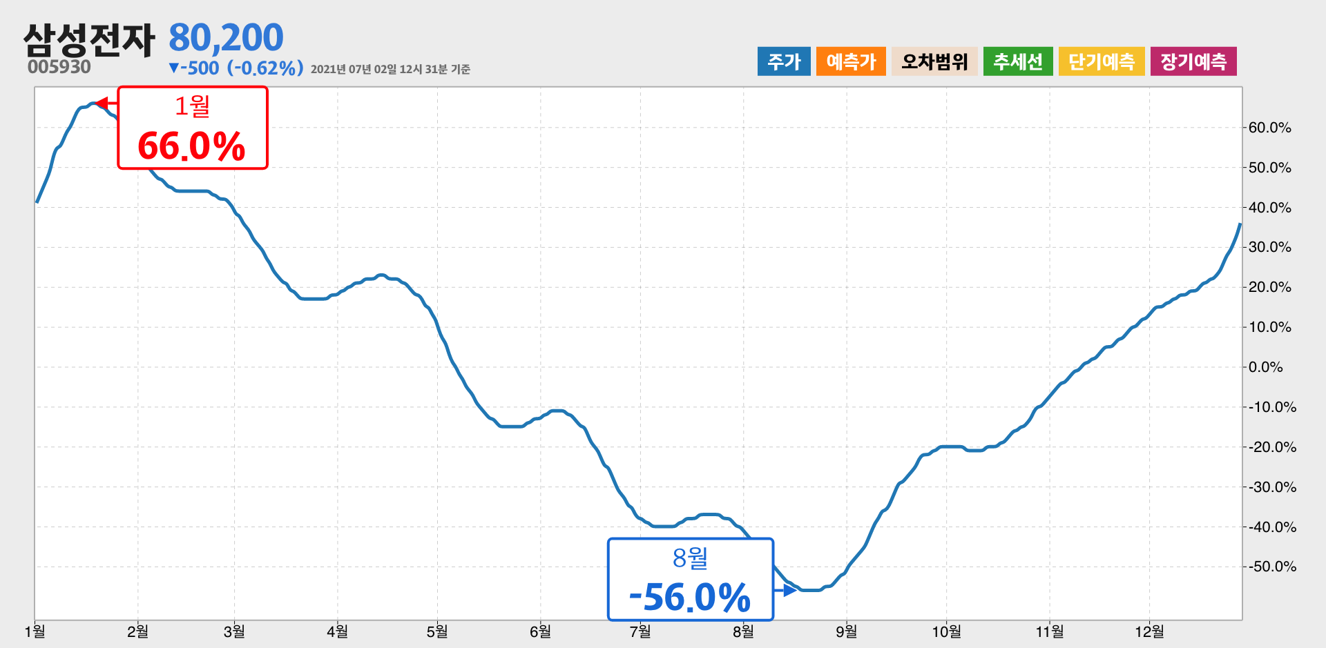 삼성전자 1년간 통계