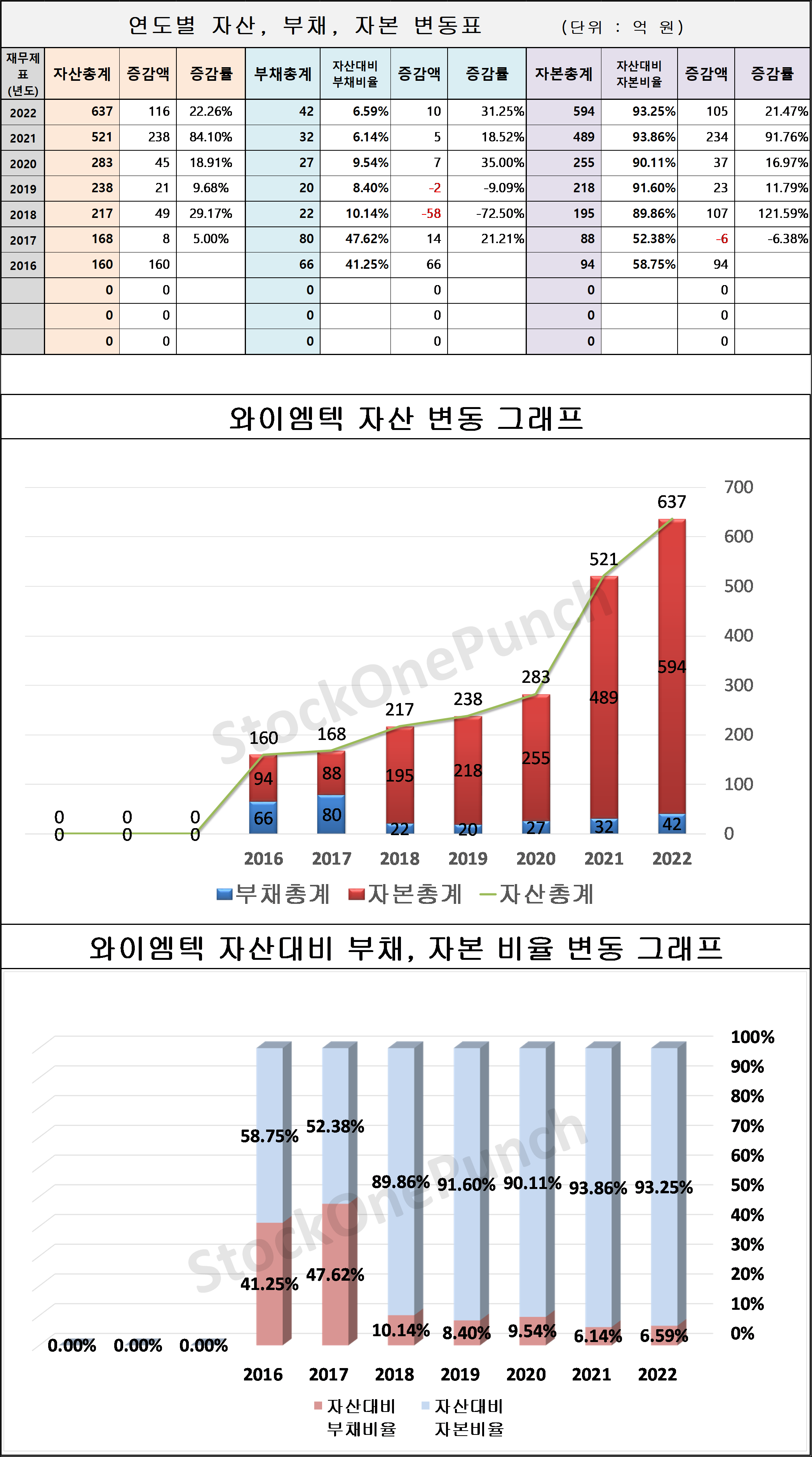 와이엠텍 의 연도별 자산&#44; 부채&#44; 자본 변동표 및 그래프