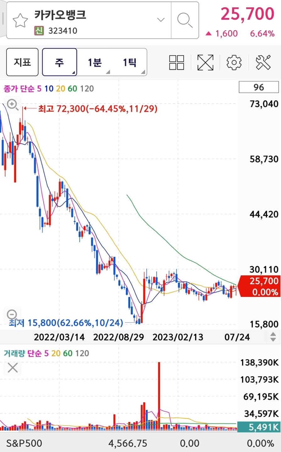 카카오뱅크 주식&#44; 주가&#44; 배당