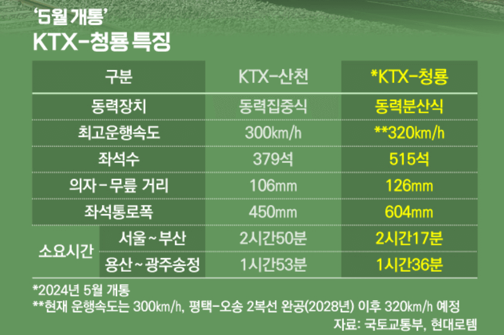 KTX청룡 가격(신형 고속열차)