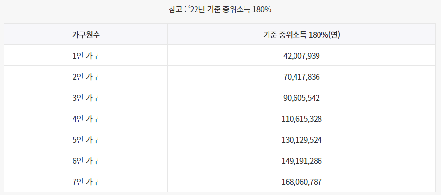 22년 기준 중위소득 180%