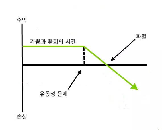 폰지 시스템의 수익 그래프