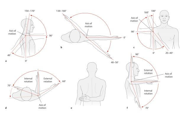 어깨관절의 움직임을 나타내는 그림&#44; 굴곡&#44; 외전&#44; 내전&#44; 외회전 내회전