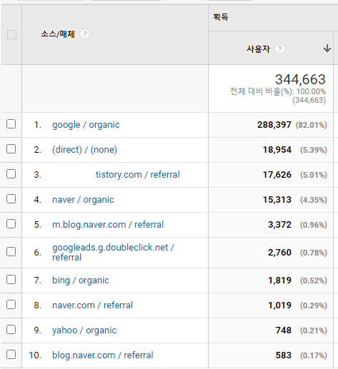 seo TEST 했을 때  머니페이지 방문자 수